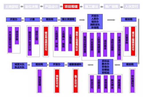地产项目开发全流程图解 从拿地到交付的精益管理之道（建议收藏）